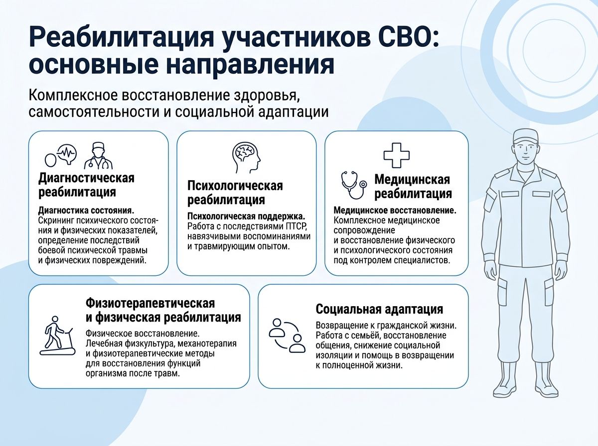 Реабилитация участников СВО в Новополоцке инфографика